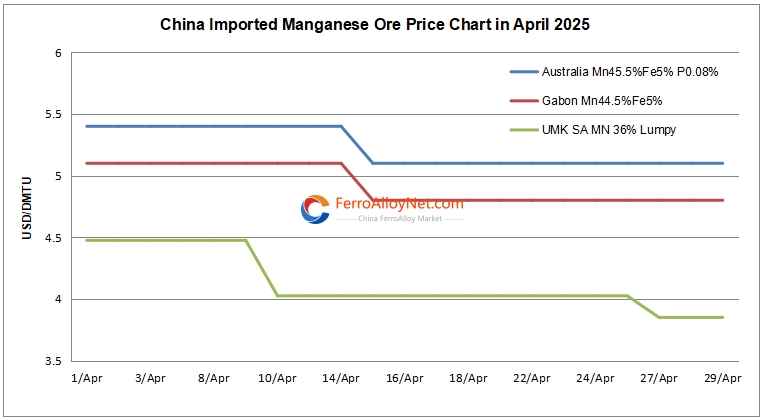 China Imported Mn Ore Price