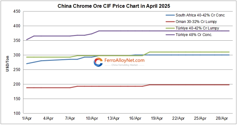 China Cr Ore CIF Price Chart