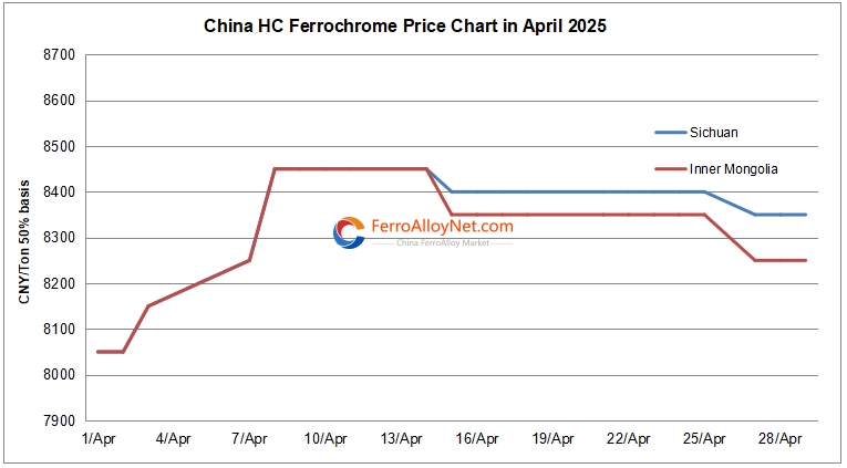 China HC FeCr Price Chart