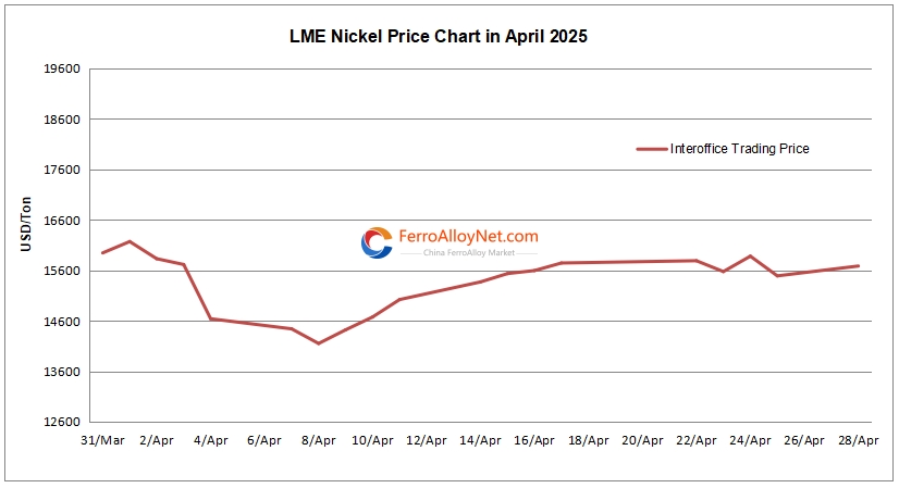 LME Nickel Price Chart