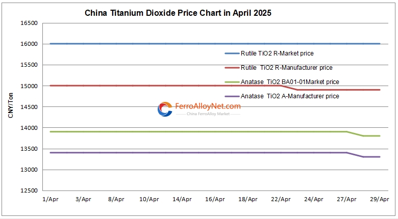 China TiO2 Price Chart