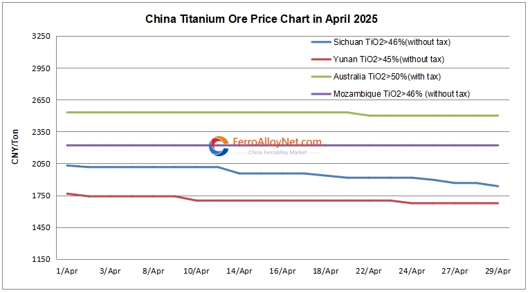 China Ti Ore Price Chart