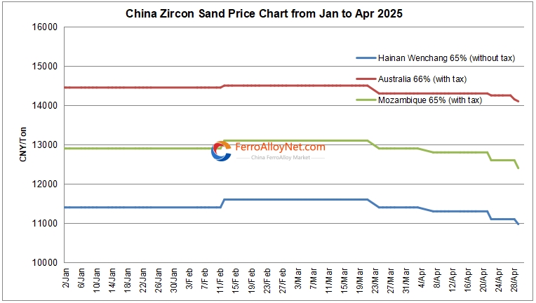 China Zircon Sand Price Chart