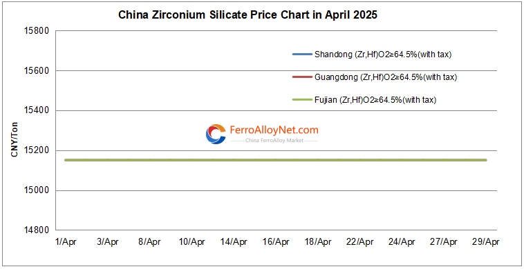 China Zirconium Silicate Price
