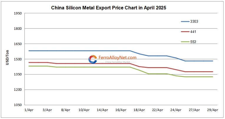 China SiMe Export Price Chart