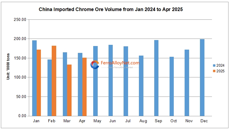 China imported Cr ore volume