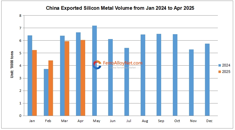 China exported SiMe volume
