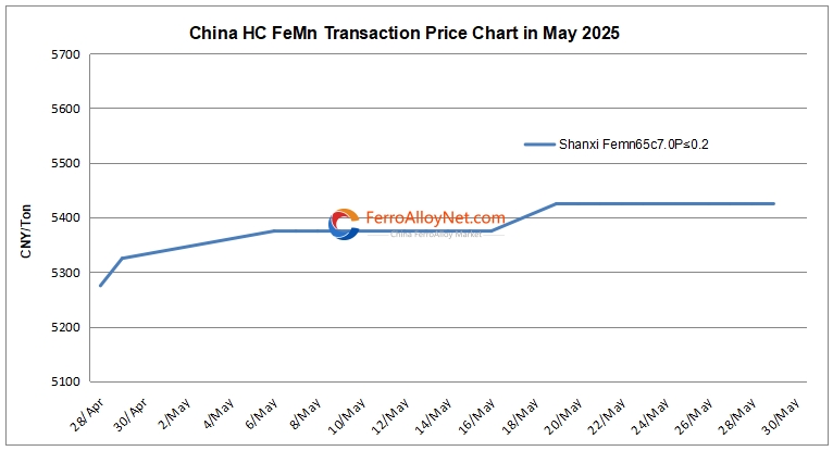 China HC FeMn price chart