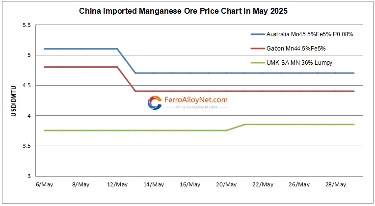 China imported Mn ore price