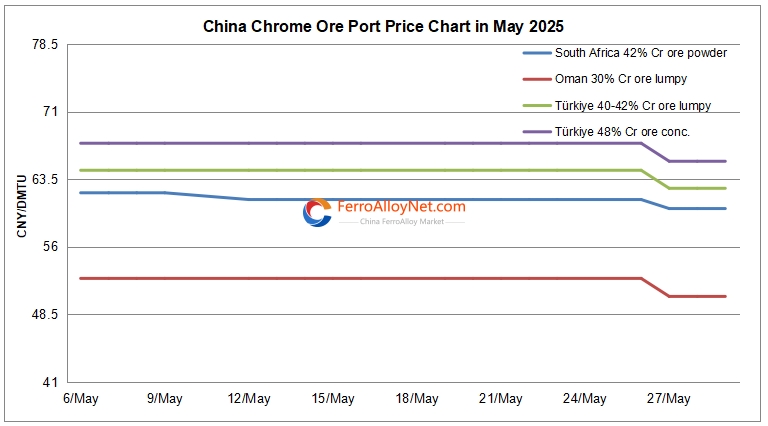 China chrome ore port price