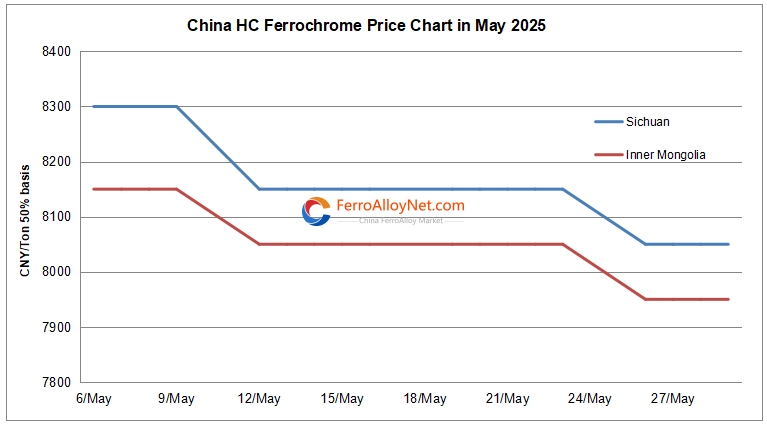 China HC FeCr price chart