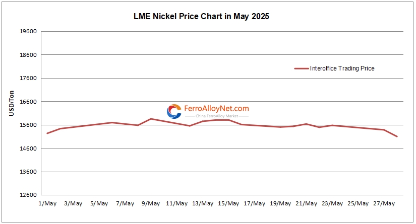 LME nickel price chart