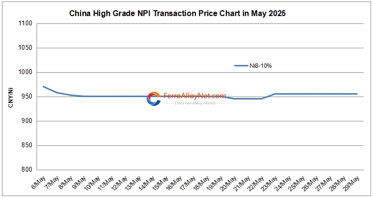 China high grade NPI price