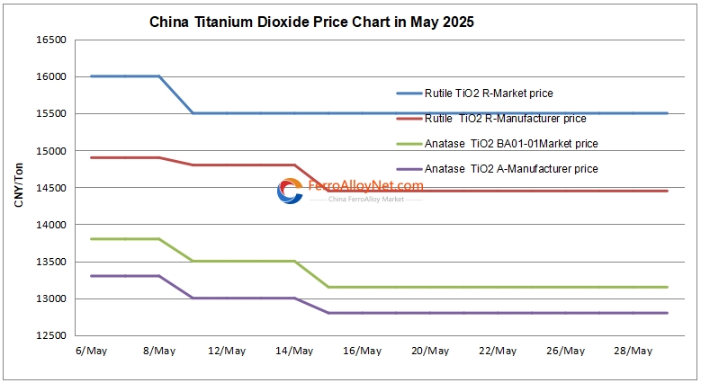 China TiO2 price chart