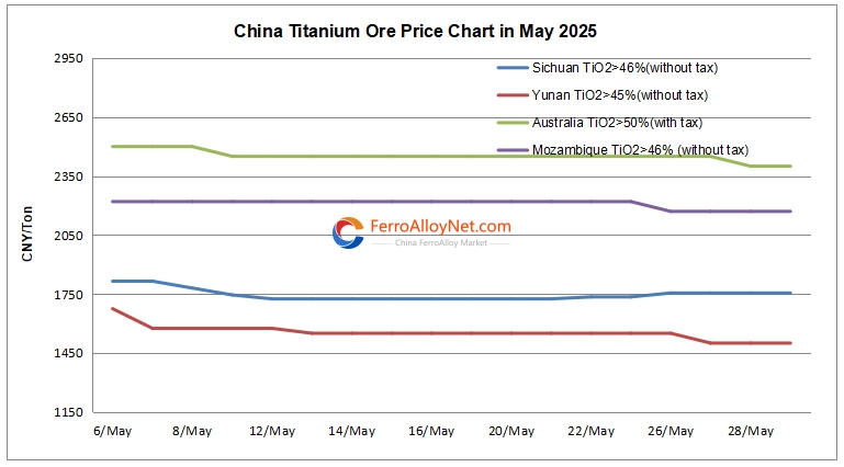 China Ti ore price chart