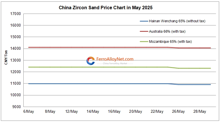 China zircon sand price chart