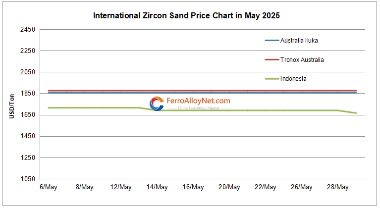 International Zir sand price