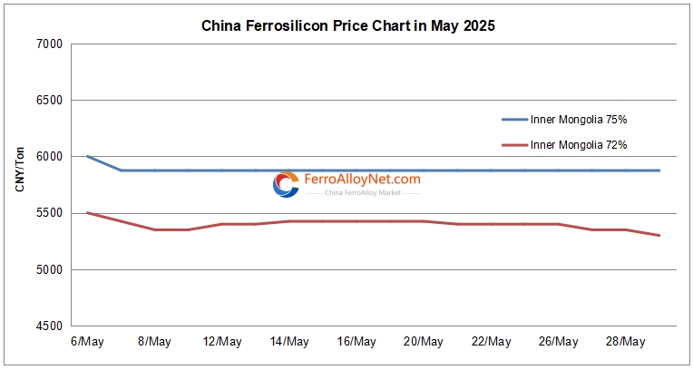 China ferrosilicon price
