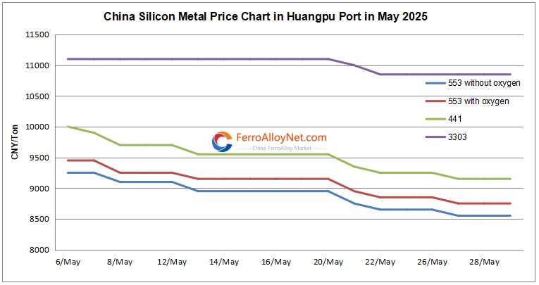China silicon metal price
