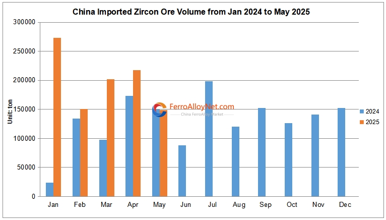 China imported zircon ore