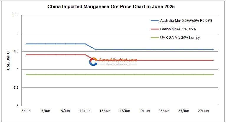 China imported Mn ore price