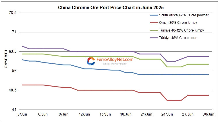 China chrome ore port price