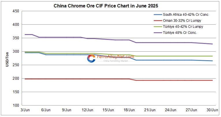 China chrome ore CIF price