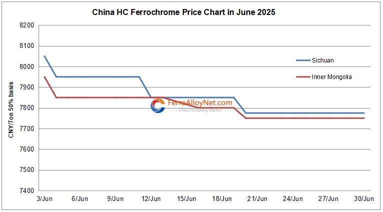 China HC FeCr price chart