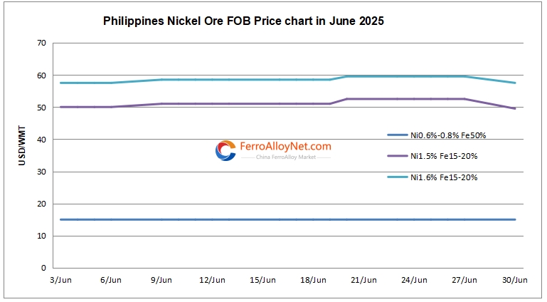 Philippines Ni Ore FOB Price