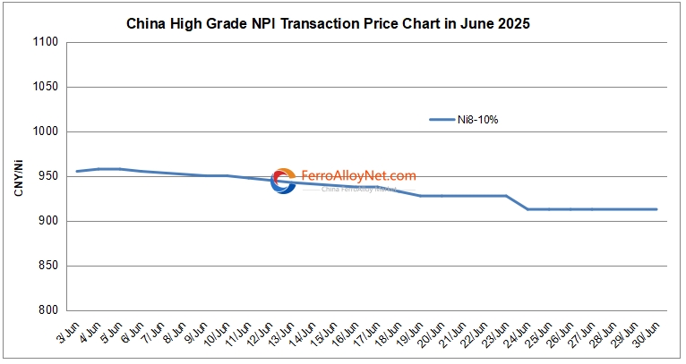 China high grade NPI price
