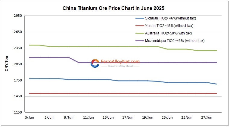 China titanium ore price