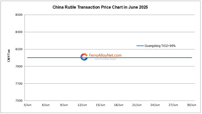 China rutile transaction price