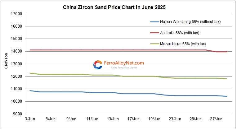 China zircon sand price