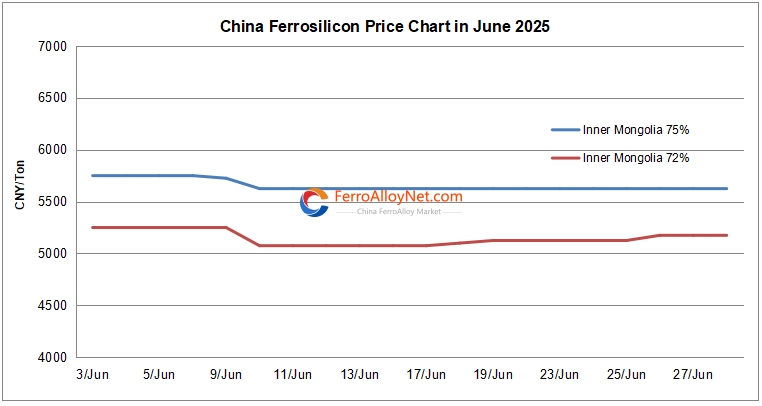 China ferrosilicon price