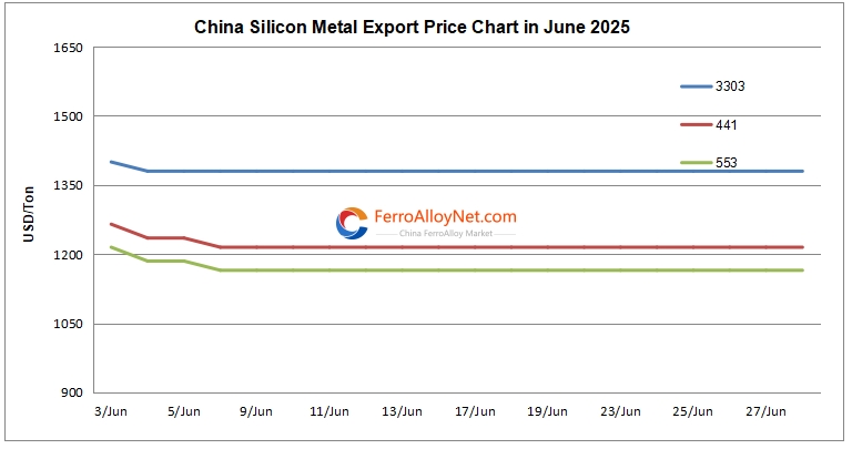 China SiMe export price