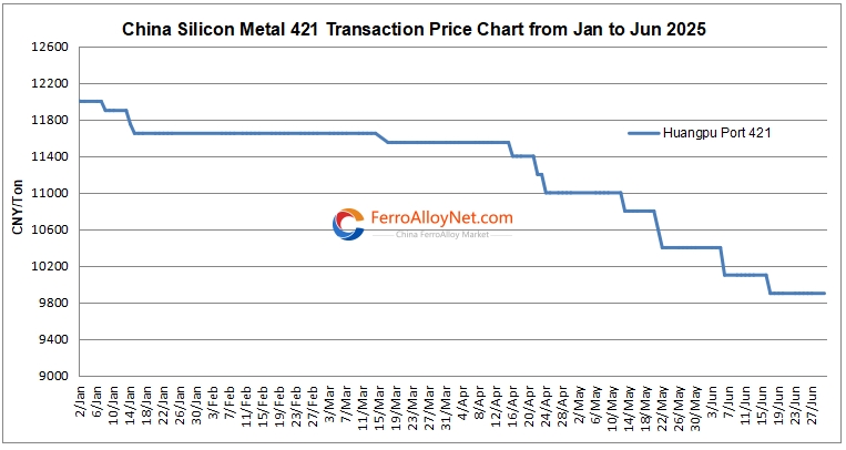 China silicon metal 421 price