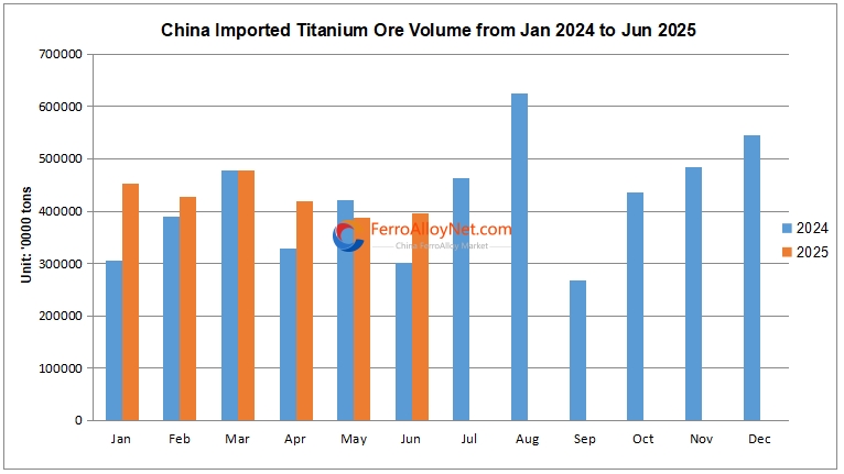 China imported titanium ore