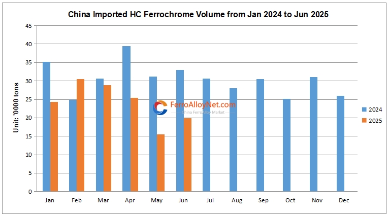 China imported HC ferrochrome