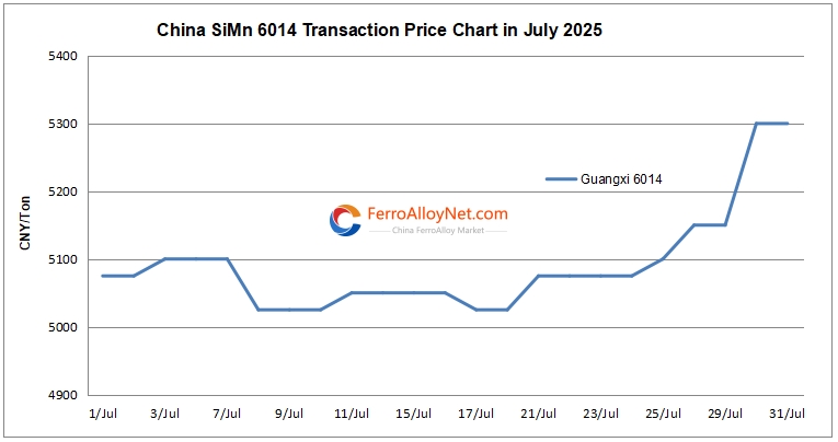 China SiMn 6014 price