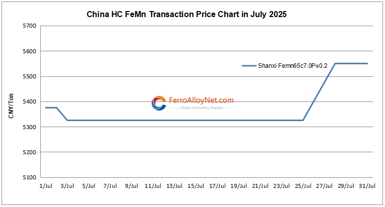 China HC ferromanganese price