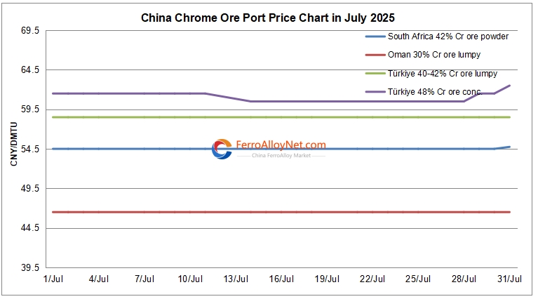 China chrome ore port price