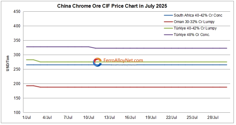 China chrome ore CIF price