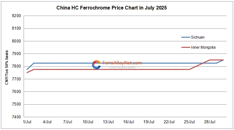 China HC ferrochrome price