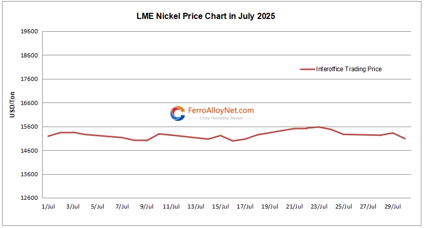 LME nickel price chart