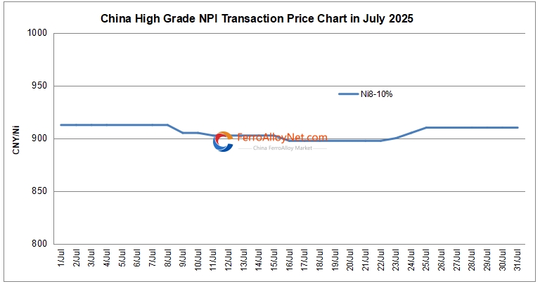China high grade NPI price