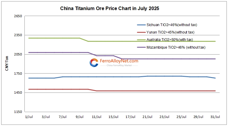 China titanium ore price