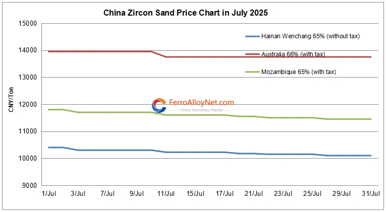 China zircon sand price