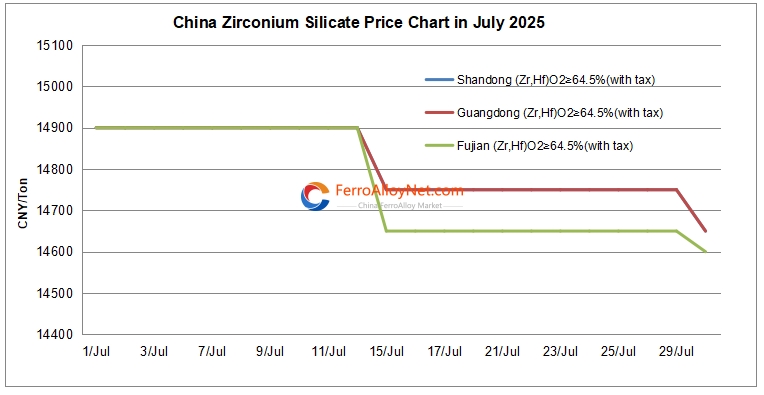 China zirconium silicate price