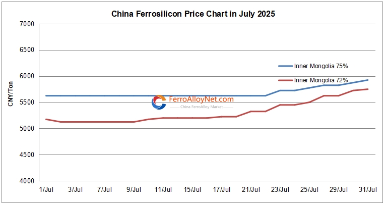 China ferrosilicon price
