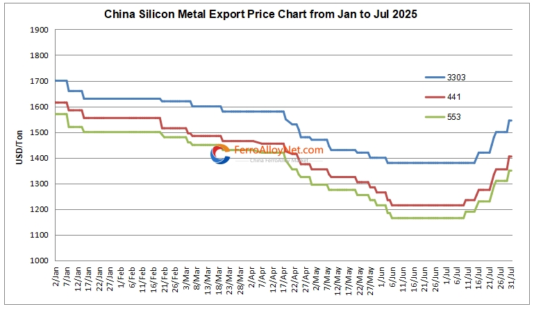 China SiMe export price